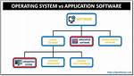 Is Operating System an Application Software?
