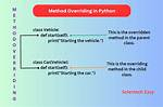 Is Overriding Possible in Python?