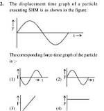 Is Particle Executing Shm?