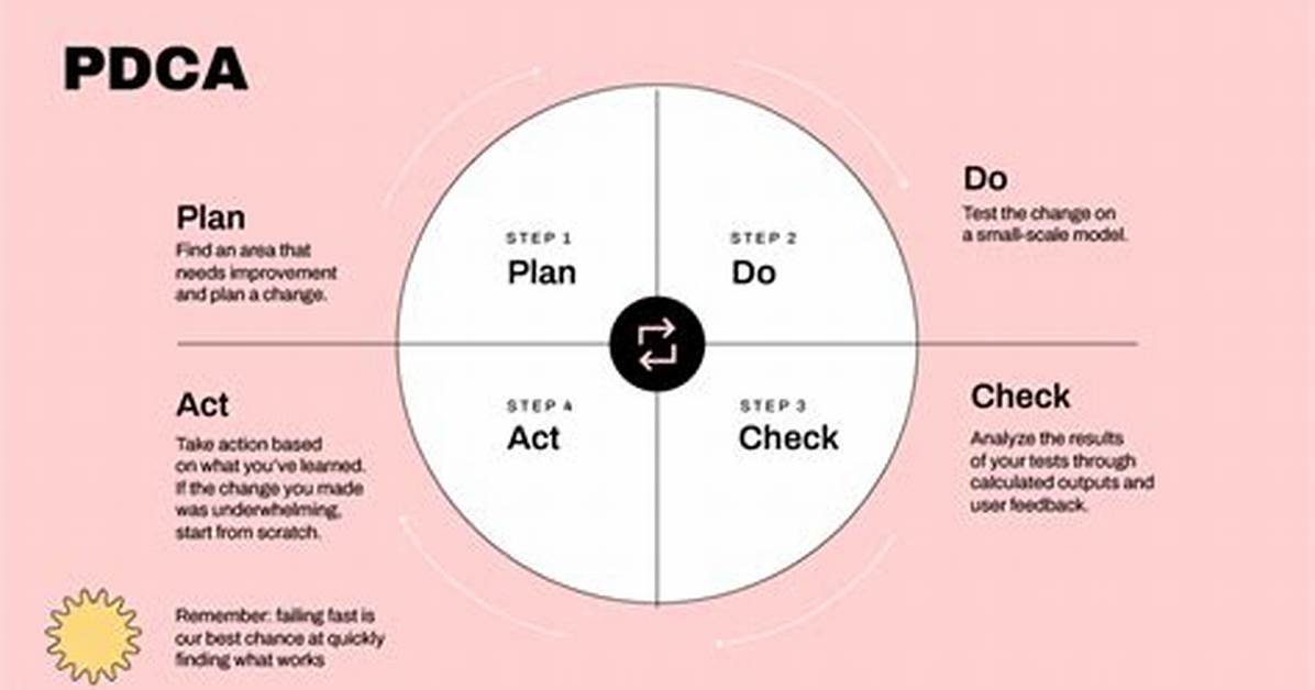 Is Pdca a Lean Tool