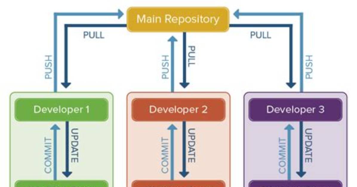 Is Perforce Distributed Version Control?
