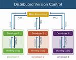 Is Perforce Distributed Version Control?