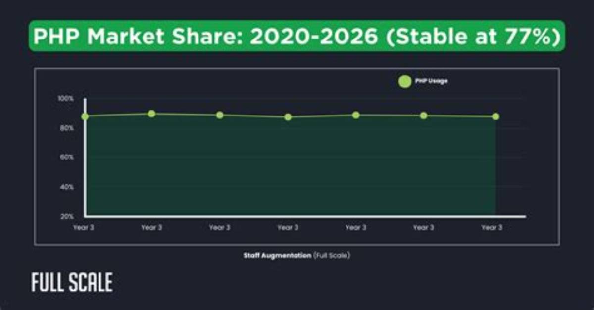 Is Php Still Relevant 2020