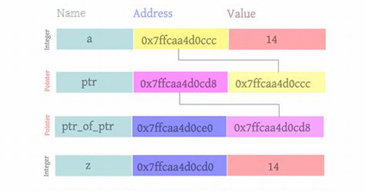 Is Pointer a Data Type?