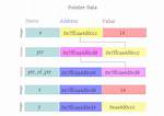 Is Pointer a Data Type?