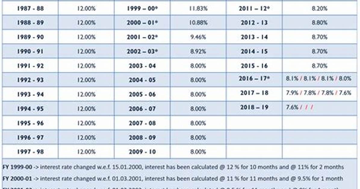 Is Ppf Interest Compounded?