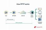 Is Pptp a Secure Vpn-Protocol?