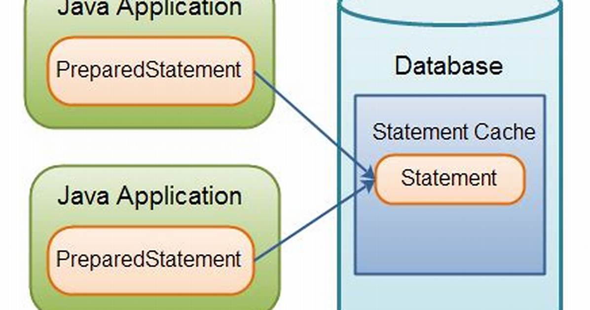 Is Prepared Statement Jdbc?