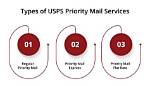 Is Priority Shipping Fast?