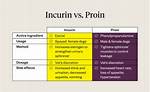 Is Proin Controlled
