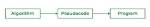 Is Pseudocode a Programming Language?