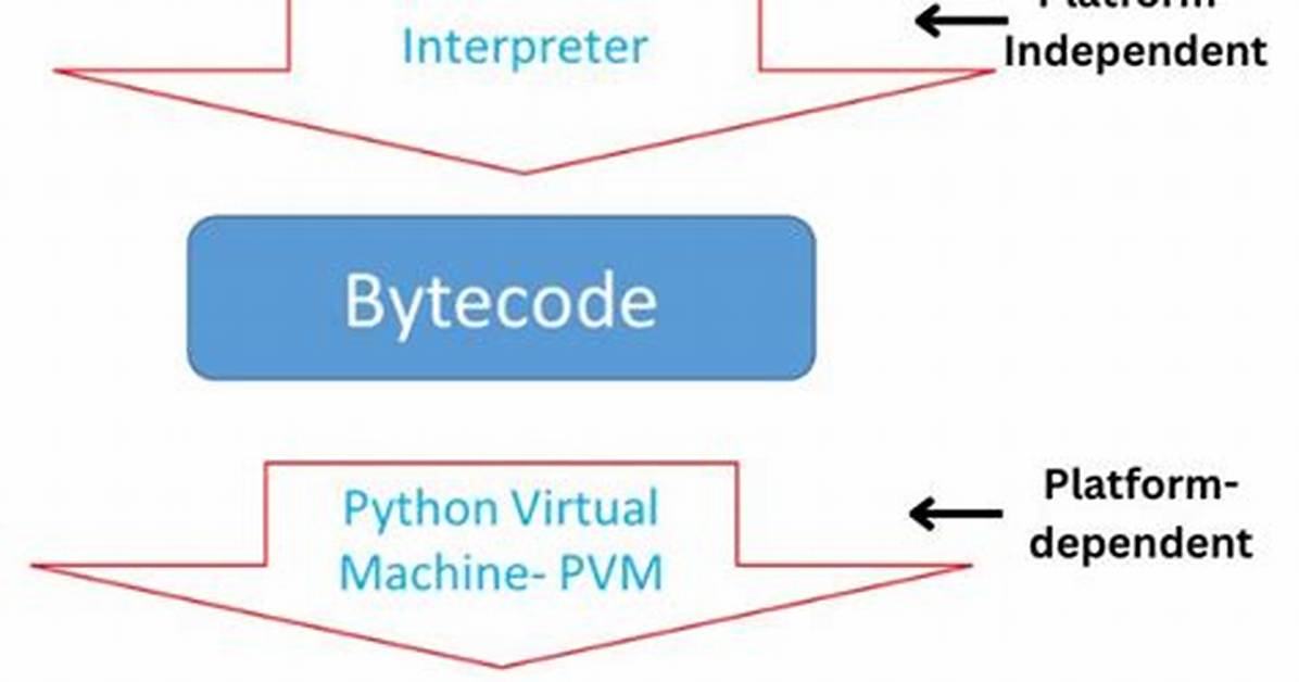 Is Python Interpreted, or Compiled, or Both?