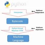 Is Python Interpreted, or Compiled, or Both?