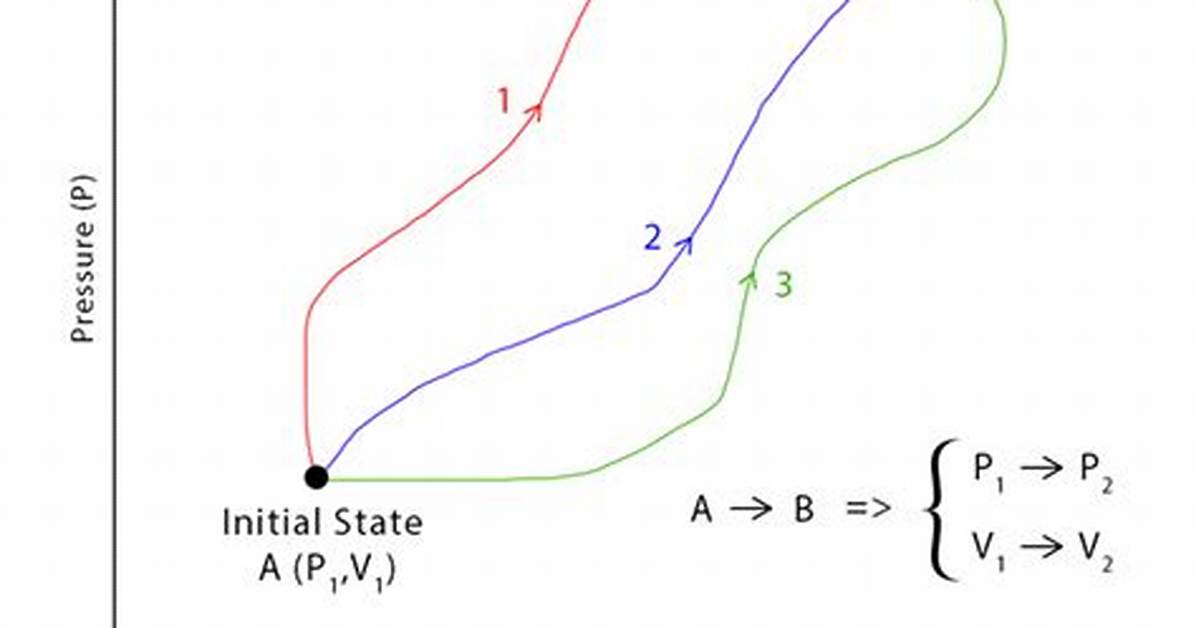 Is Qp a State Function?