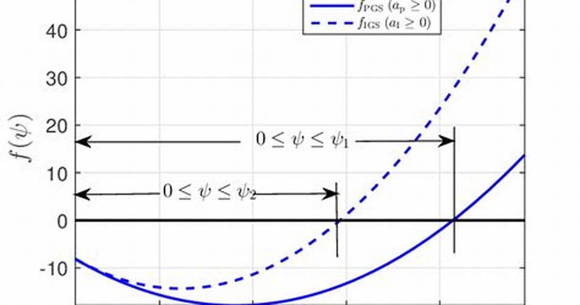 Is Quadratic Function Convex?