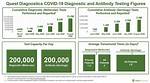 Is Quest Diagnostics Testing Covid?