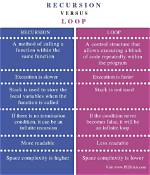 Is Recursion a Loop?