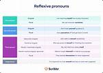 Is Reflexive a Adjective?