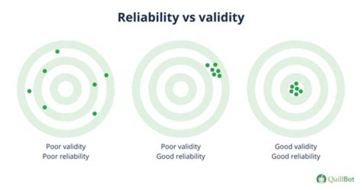 Is Reliability and Validity?