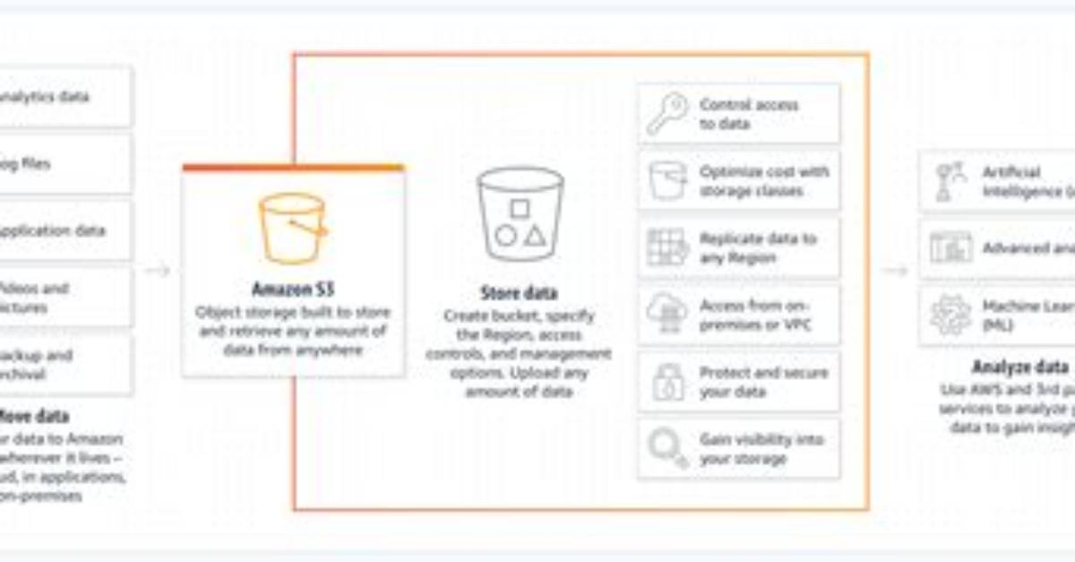 Is S3 a Data Warehouse