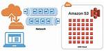 Is S3 File Based Storage