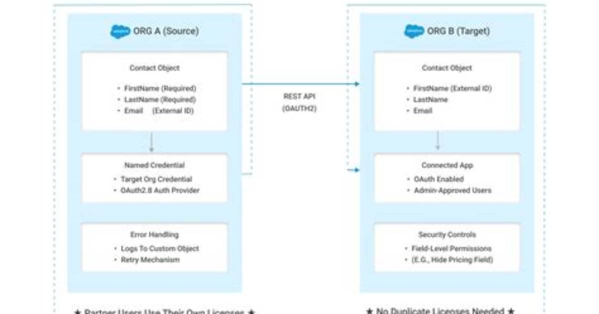 Is Salesforce an Api