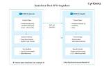 Is Salesforce an Api