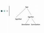 Is Signifier a Denotation?