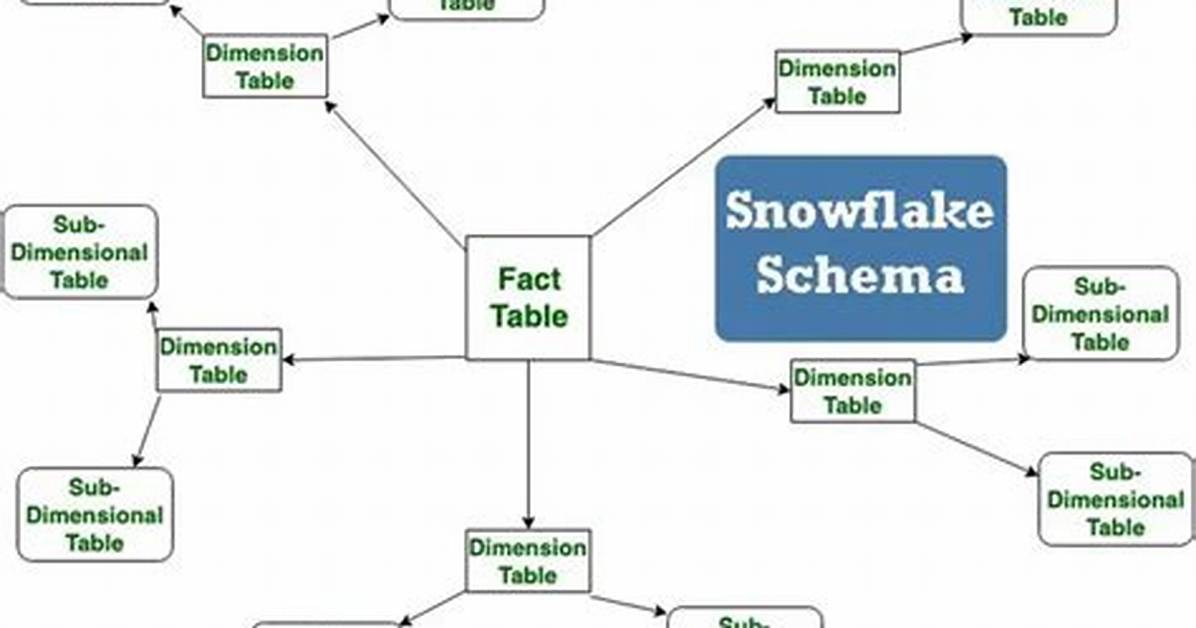 Is Snowflake Schema Normalized? | Contextresponse. Com