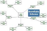 Is Snowflake Schema Normalized? | Contextresponse. Com