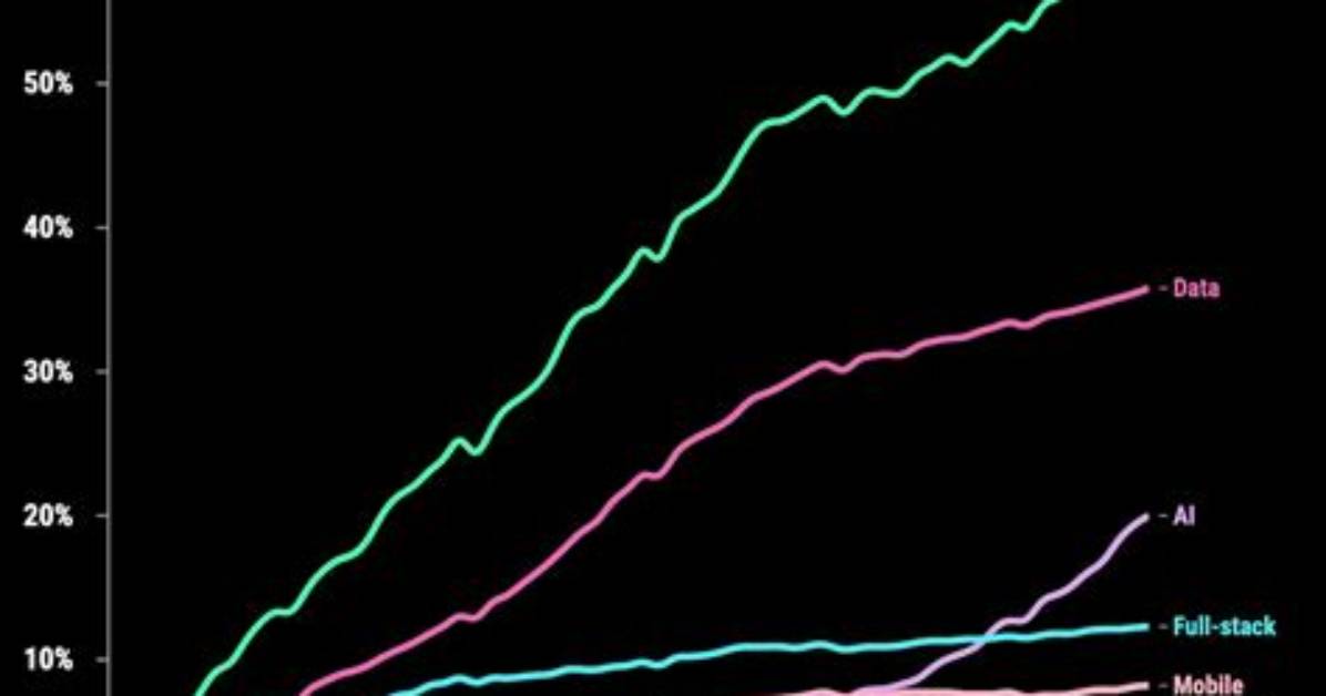 Is Software Engineering in Demand?