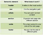 Is Span a Semantic Element