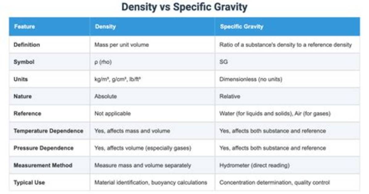 Is Specific Gravity the Same as Density?