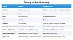 Is Specific Gravity the Same as Density?