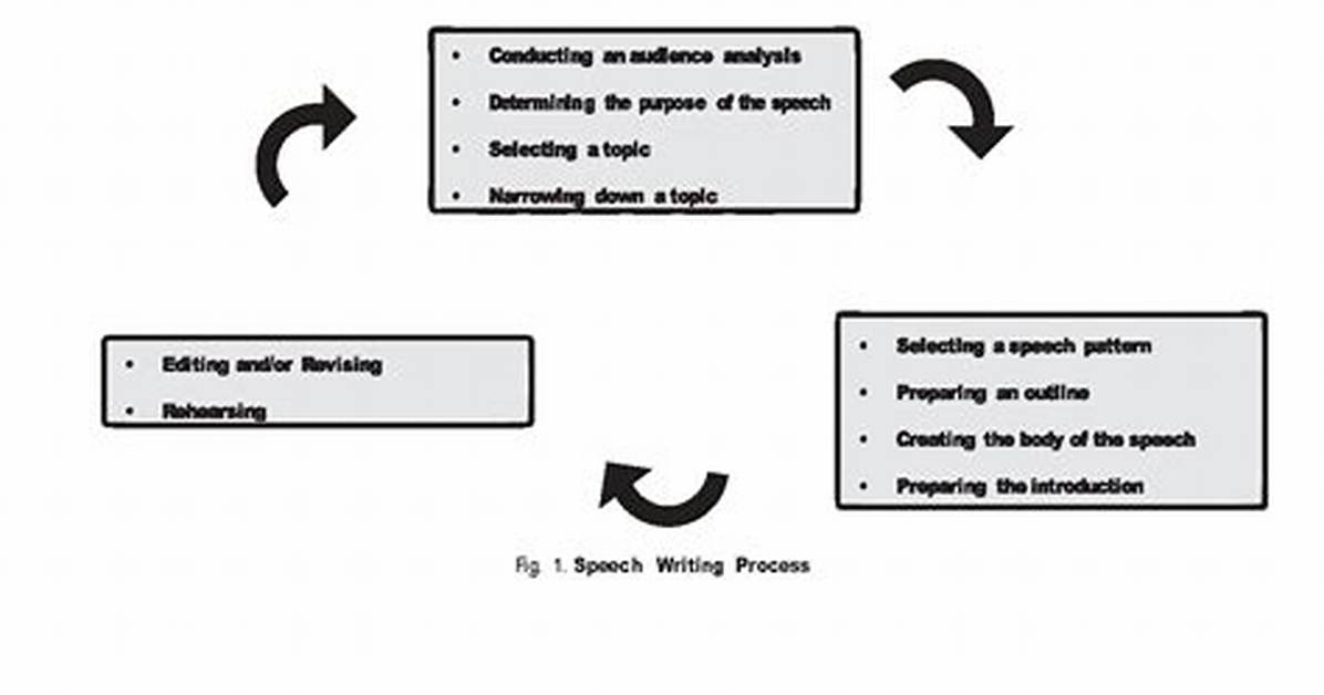 Is Speech Writing a Recursive Process?