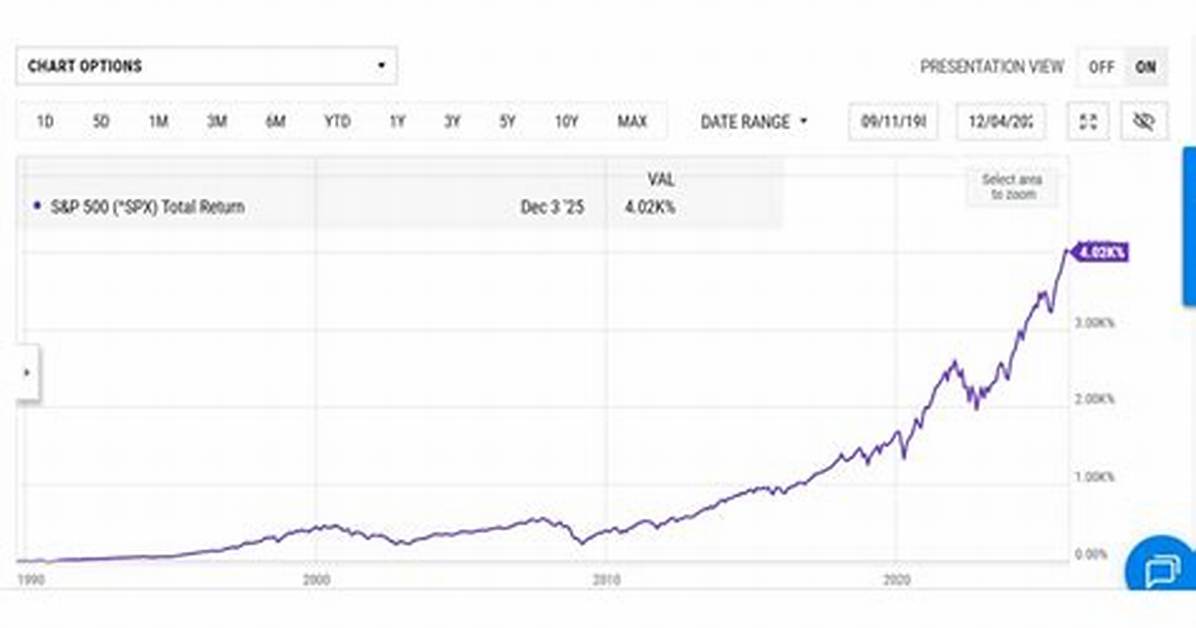 Is Spx Total Return?