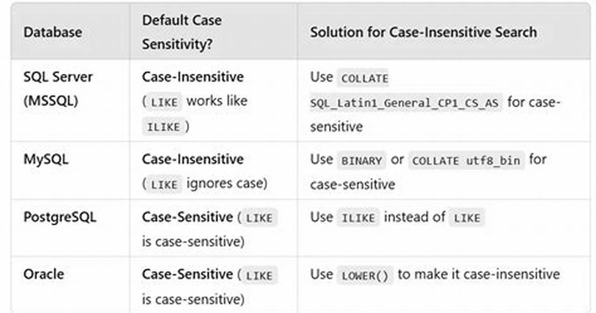 Is Sql Syntax Case Sensitive?
