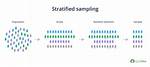 Is Stratified Sampling Biased?