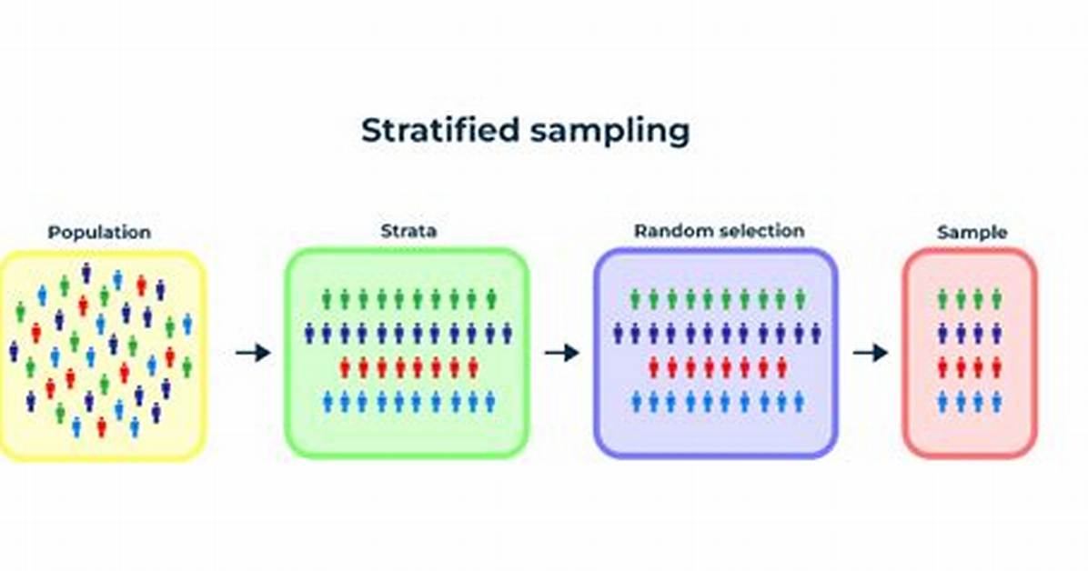 Is Stratified Sampling Simple Random Sampling?