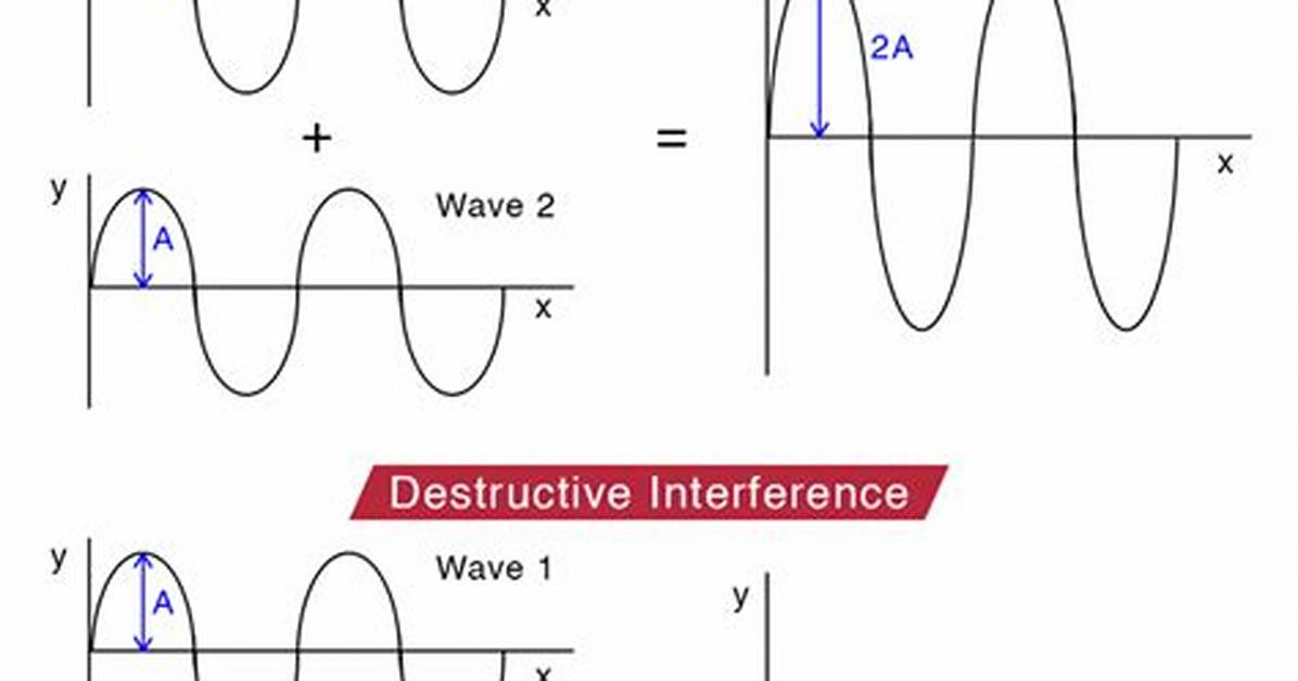 Is Superposition and Interference the Same?
