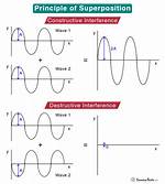 Is Superposition and Interference the Same?