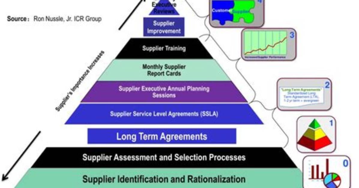 Is Supply Base Rationalization?