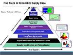Is Supply Base Rationalization?