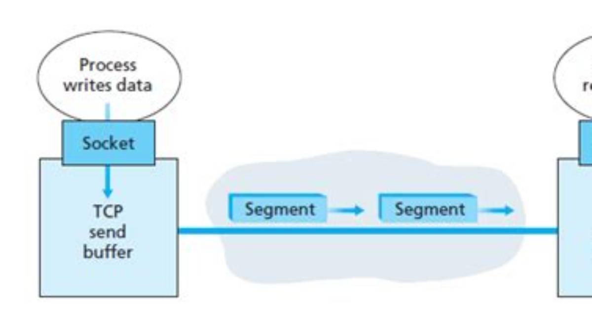 Is Tcp a Connection Oriented Protocol?