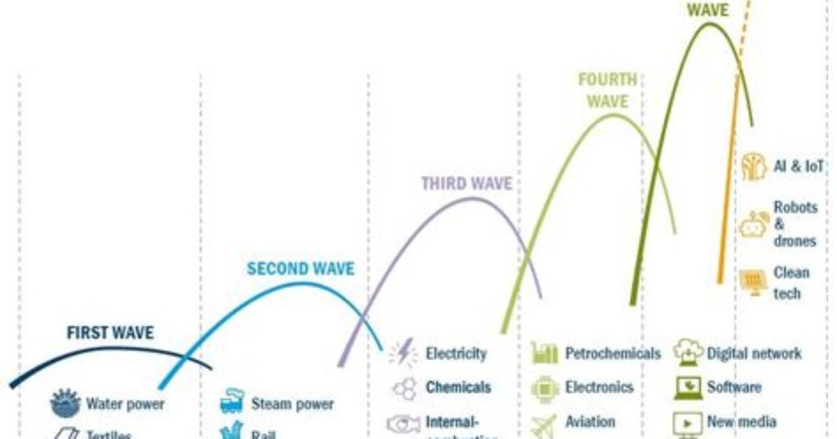 Is Technological Change Accelerating?