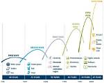 Is Technological Change Accelerating?
