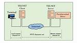 Is Telnet Teletype Network?