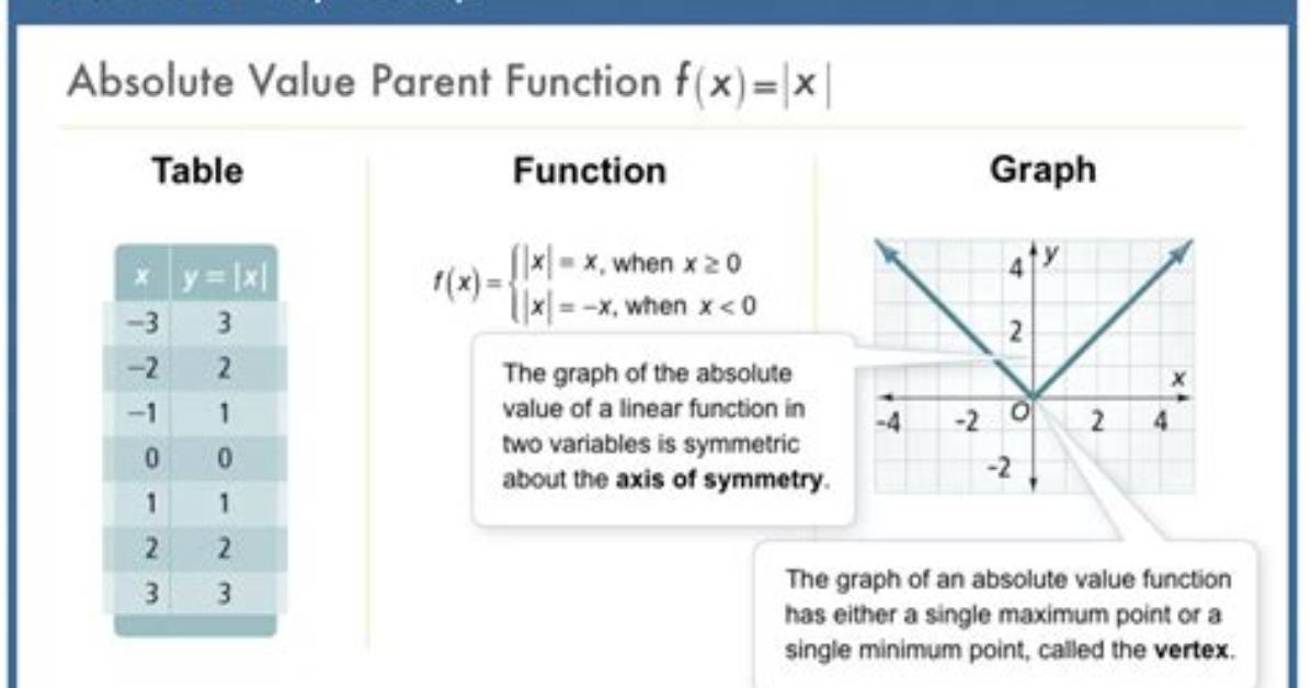 Is the Absolute Value Function a Linear Function?