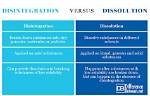 Is the Difference Between Disintegration and Dissolution?