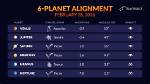 Is the Next Planetary Alignment?